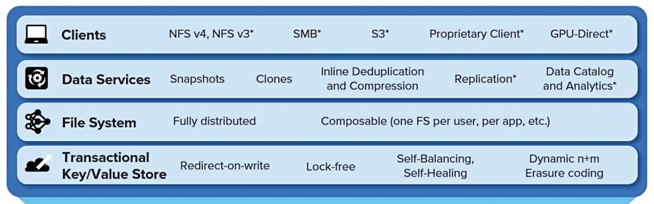 Quantum Myriad software layers
