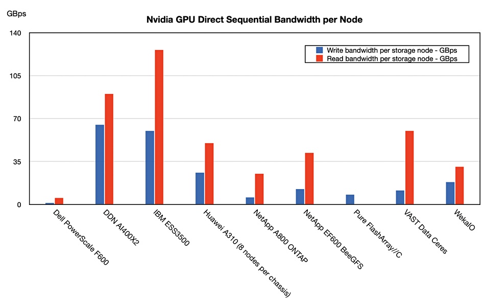 IBM GPUDirect performance