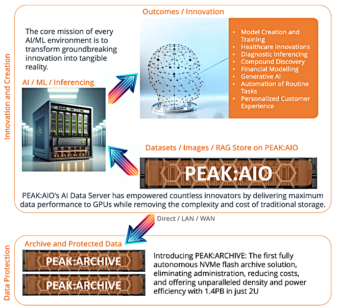 PEAK:AIO graphic